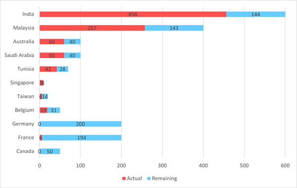 A graph with numbers and a bar chart

Description automatically generated with medium confidence