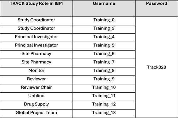 A table with a number of training items

AI-generated content may be incorrect.